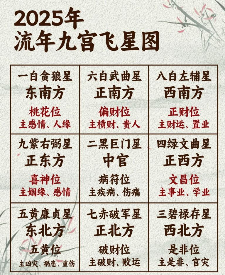 2025年流年财位是哪个方位