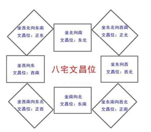 家里文昌位摆放什么利学业