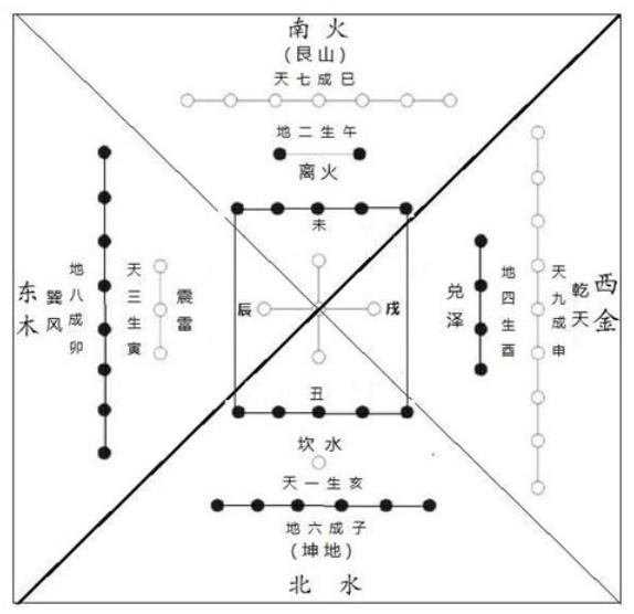 住宅东北是什么卦位