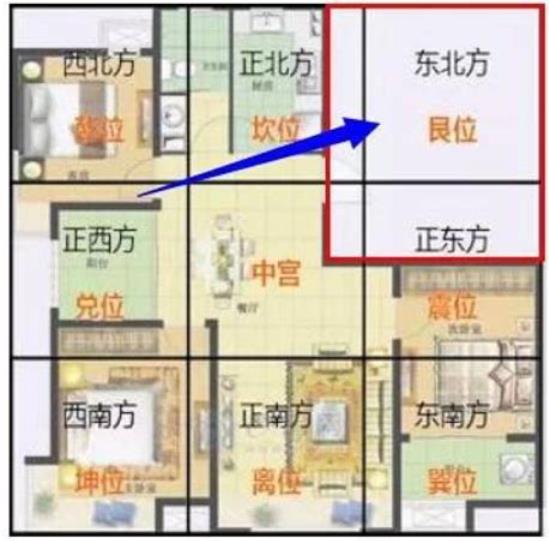 住宅东北是什么卦位