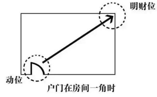 住宅正东是什么卦位