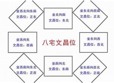 文昌位摆放什么风水好