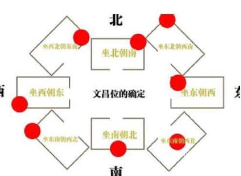 文昌位摆放什么风水好
