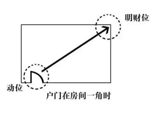 住宅卧室如何风水招财布局