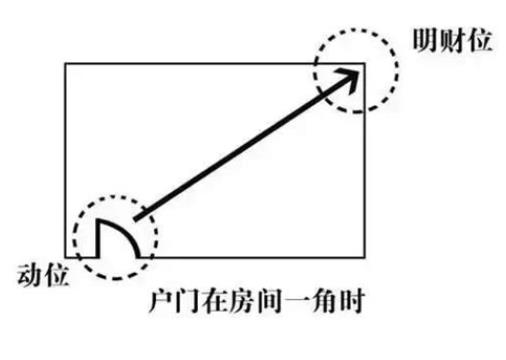 住宅卧室如何布置风水招财