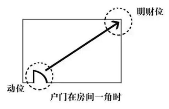如何确定自己房子的吉位