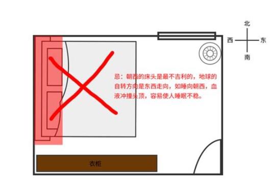 卧室朝哪个方向风水最好