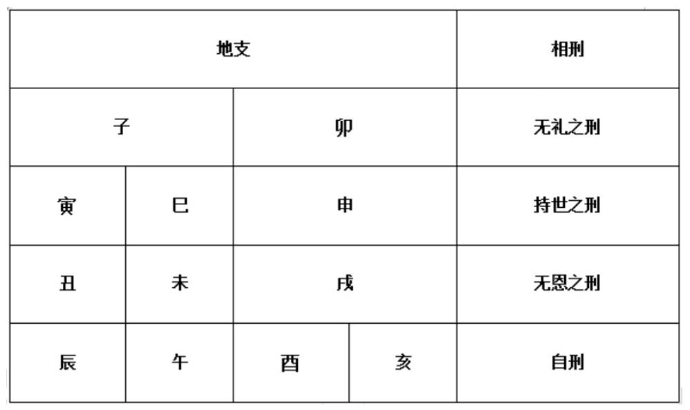 八字中的自刑和三刑有何区别
