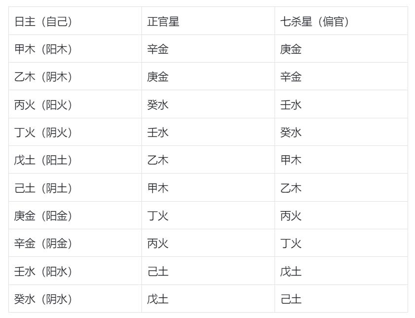 如何自查八字官贵命格