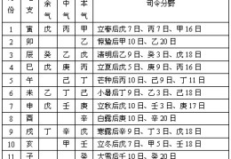 命理人元用事的划分