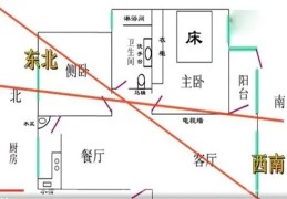 风水中的住宅五方代表什么