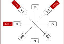 卫生间在家里的哪个位置风水好
