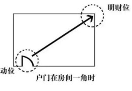 招财旺宅的房屋风水布局