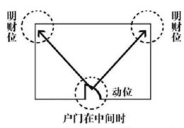 财位在家里哪个位置