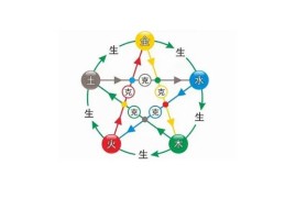 如何理解五行相克含义