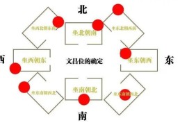 文昌位在家里哪个位置