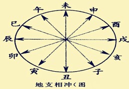 四柱宫位相冲铁口直断