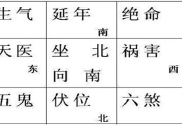 家居风水中的四大凶位