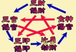 盲派八字十神速记口诀