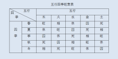 五行旺弱的原理解读