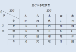 五行旺弱的原理解读