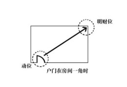 家居风水财位风水禁忌