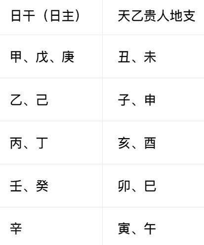 八字中神煞天乙贵人的含义?八字带天乙贵人好不好?-桦玺易学网 八字中神煞天乙贵人的含义?八字带天乙贵人好不好?-桦玺易学网